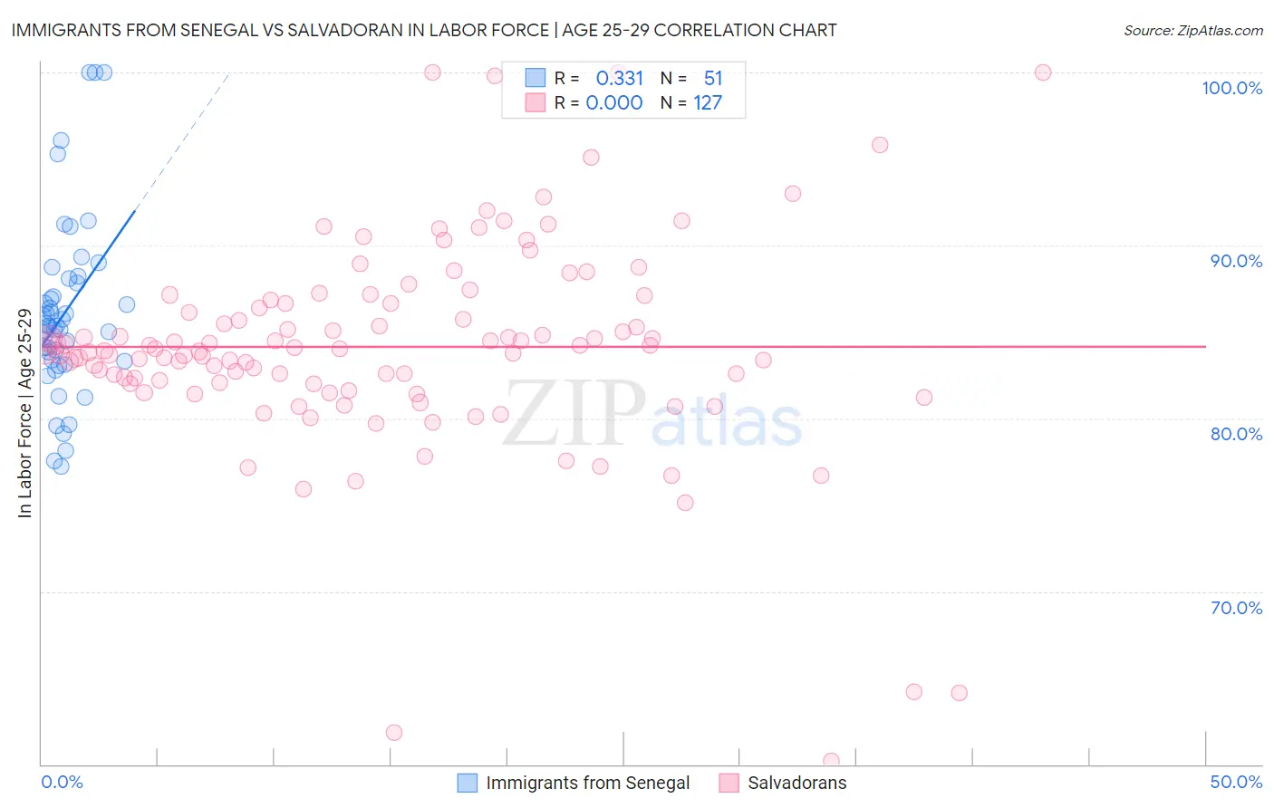 Immigrants from Senegal vs Salvadoran In Labor Force | Age 25-29
