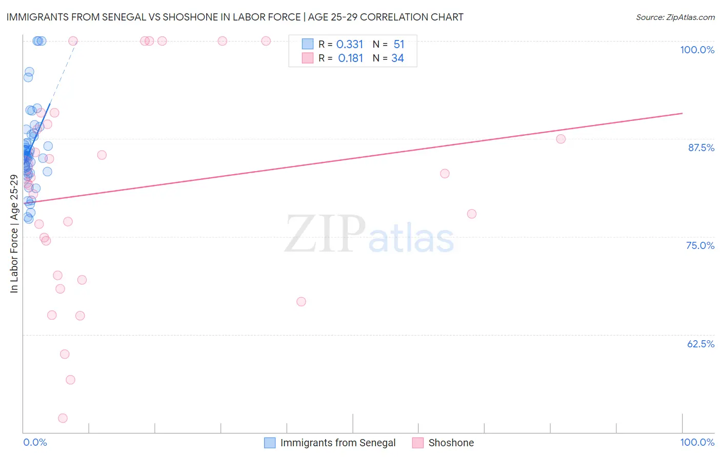Immigrants from Senegal vs Shoshone In Labor Force | Age 25-29