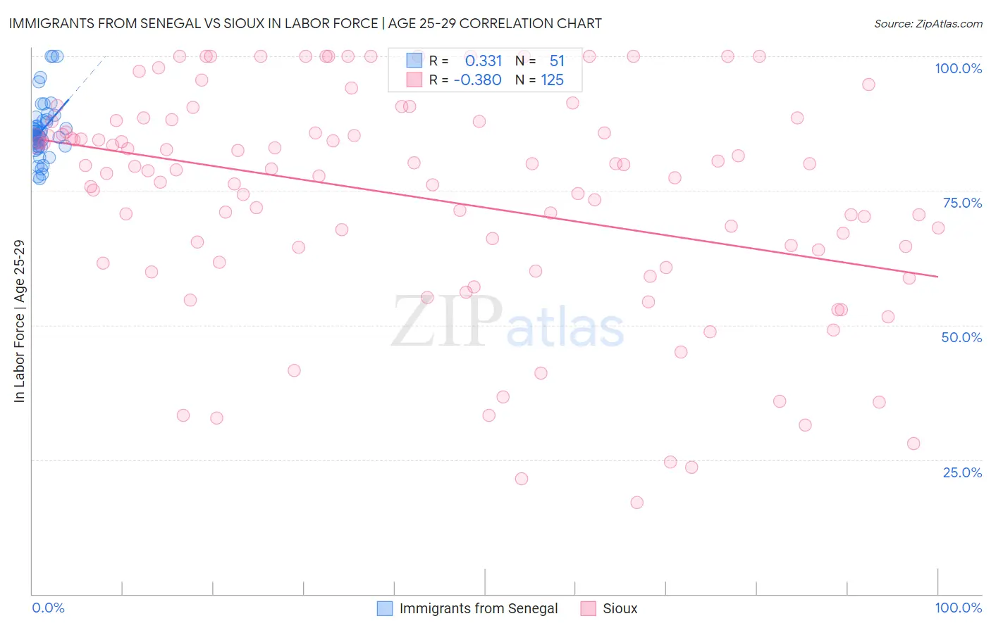 Immigrants from Senegal vs Sioux In Labor Force | Age 25-29