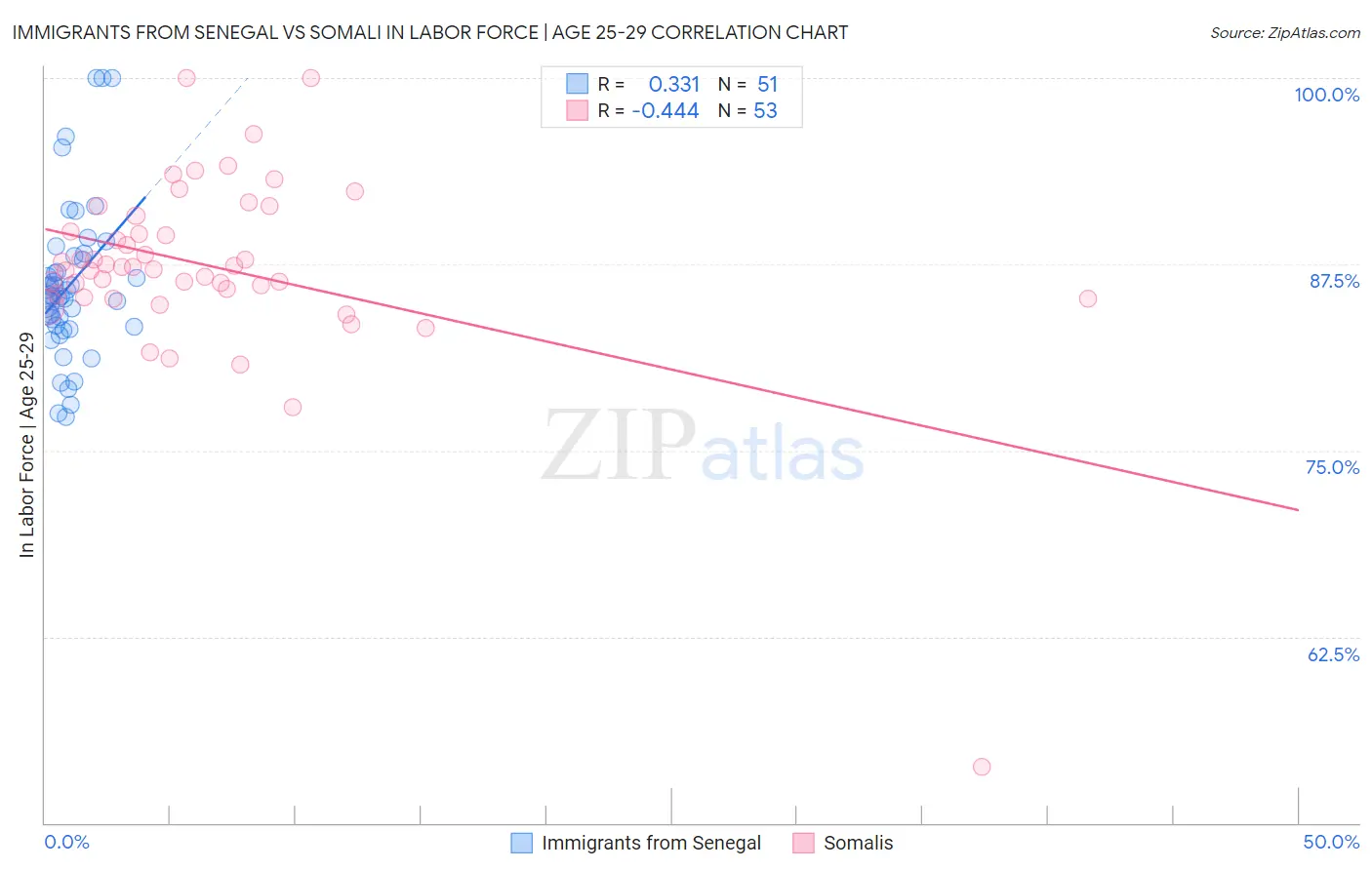 Immigrants from Senegal vs Somali In Labor Force | Age 25-29