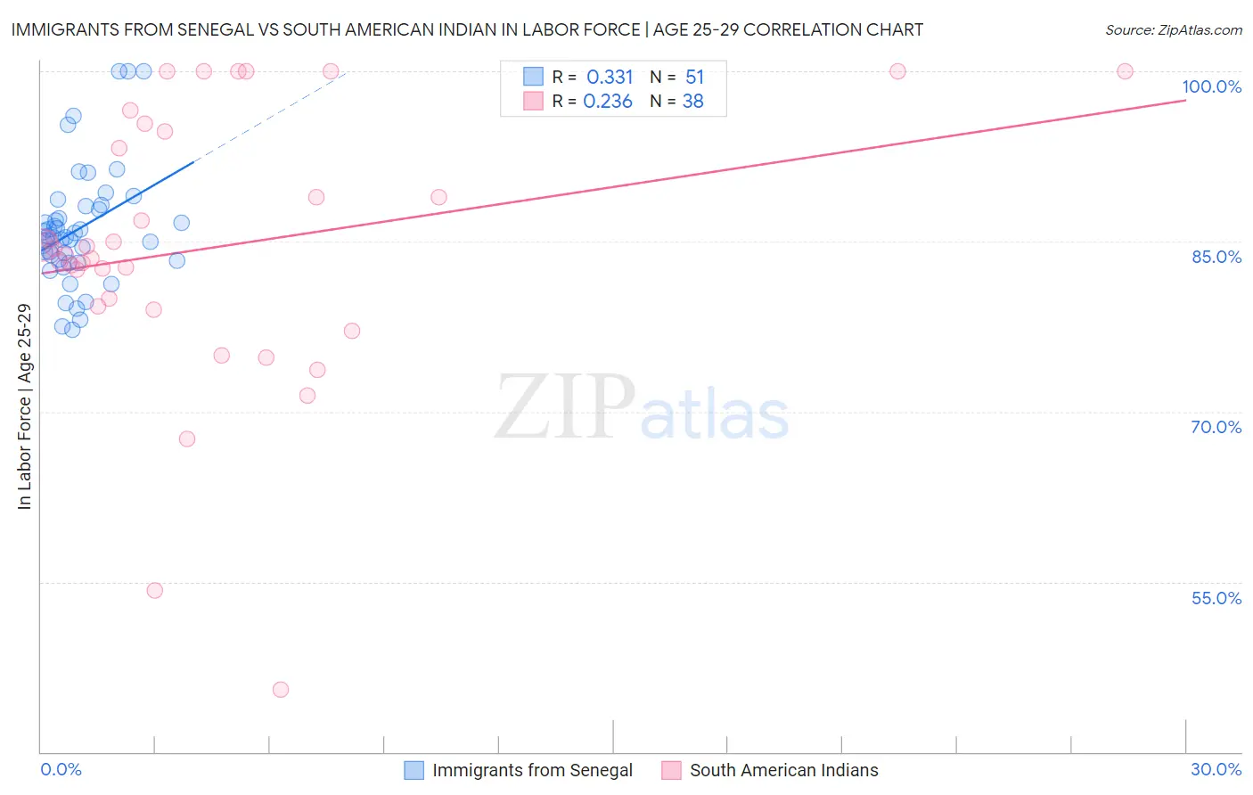 Immigrants from Senegal vs South American Indian In Labor Force | Age 25-29