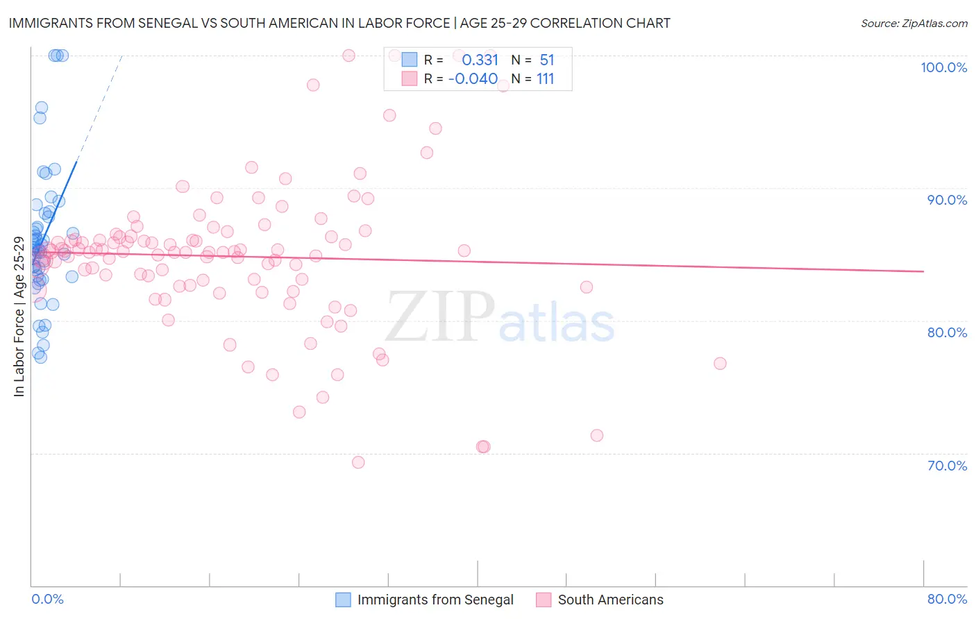 Immigrants from Senegal vs South American In Labor Force | Age 25-29