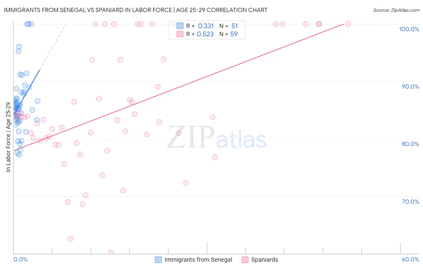 Immigrants from Senegal vs Spaniard In Labor Force | Age 25-29