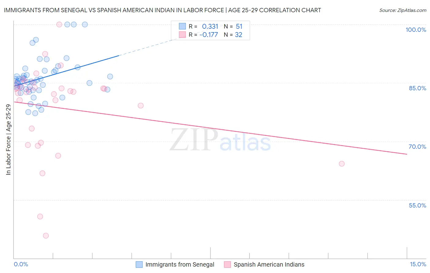 Immigrants from Senegal vs Spanish American Indian In Labor Force | Age 25-29