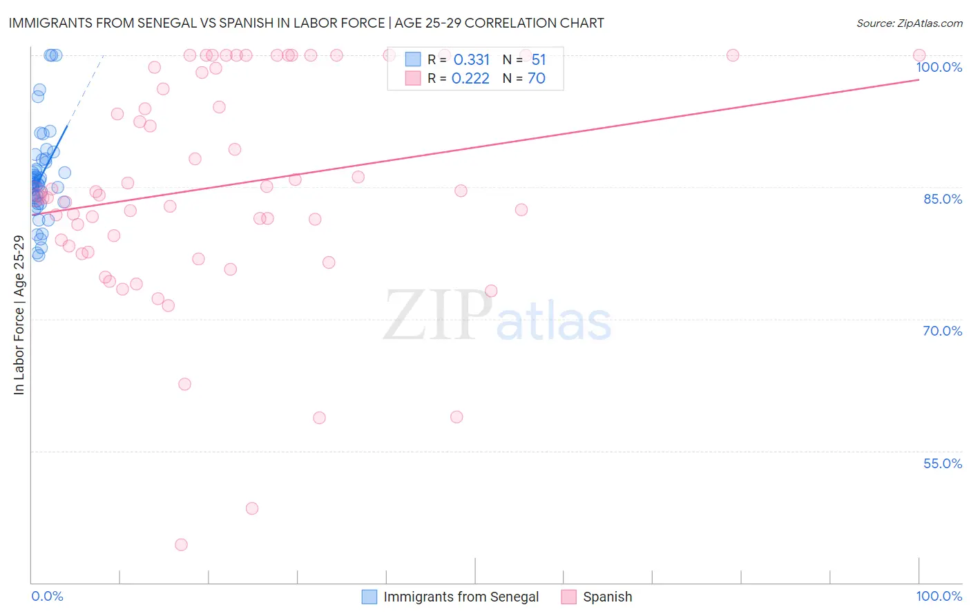 Immigrants from Senegal vs Spanish In Labor Force | Age 25-29