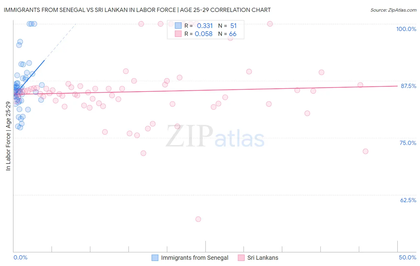 Immigrants from Senegal vs Sri Lankan In Labor Force | Age 25-29