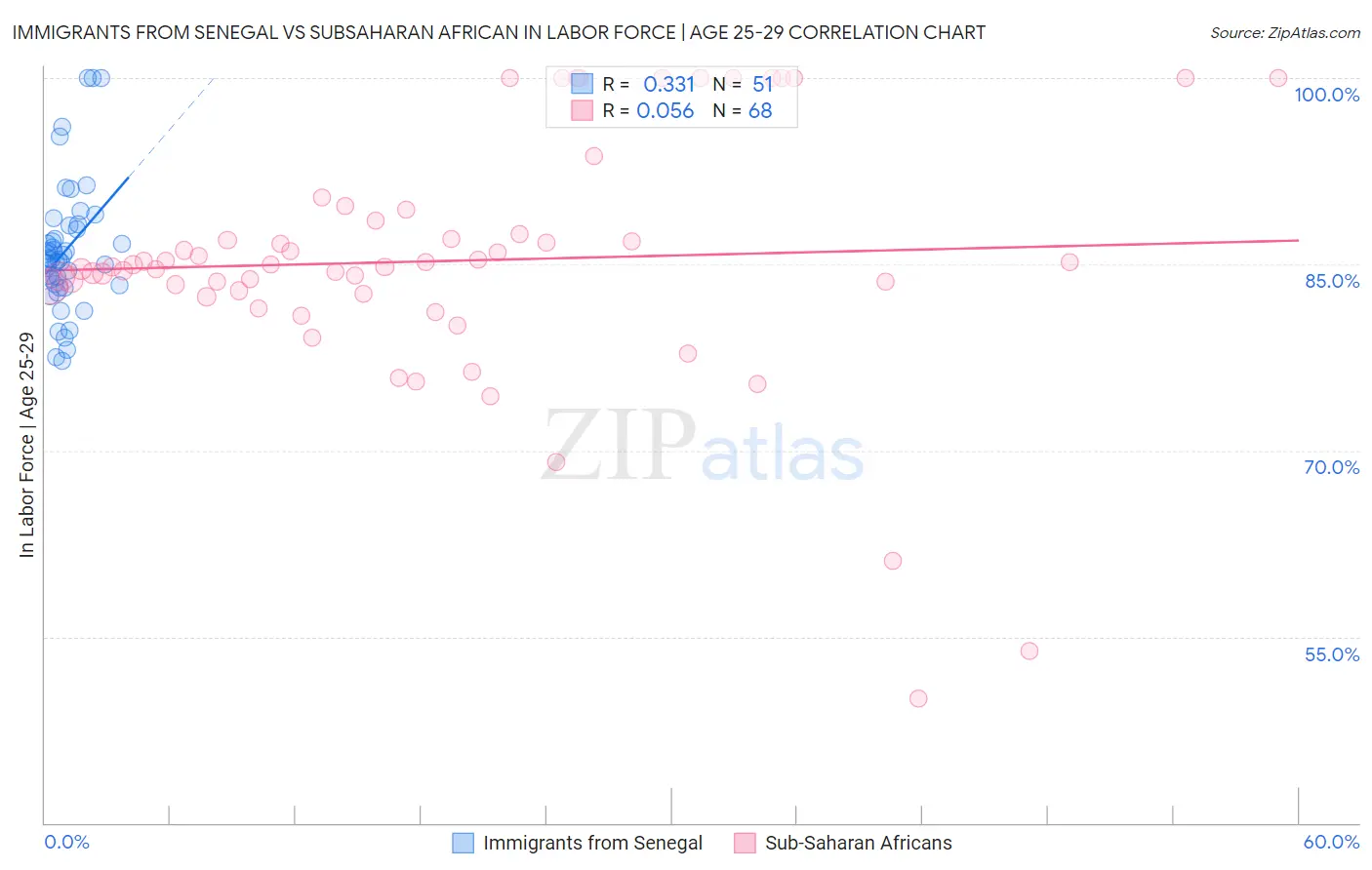 Immigrants from Senegal vs Subsaharan African In Labor Force | Age 25-29