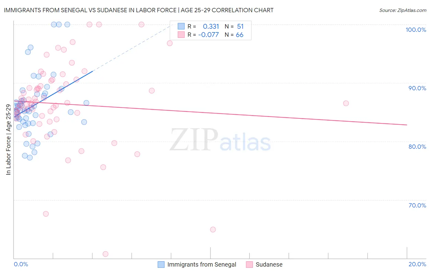 Immigrants from Senegal vs Sudanese In Labor Force | Age 25-29
