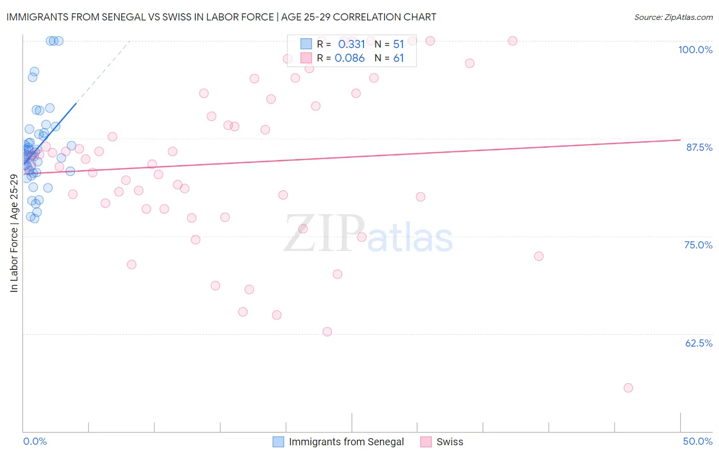 Immigrants from Senegal vs Swiss In Labor Force | Age 25-29