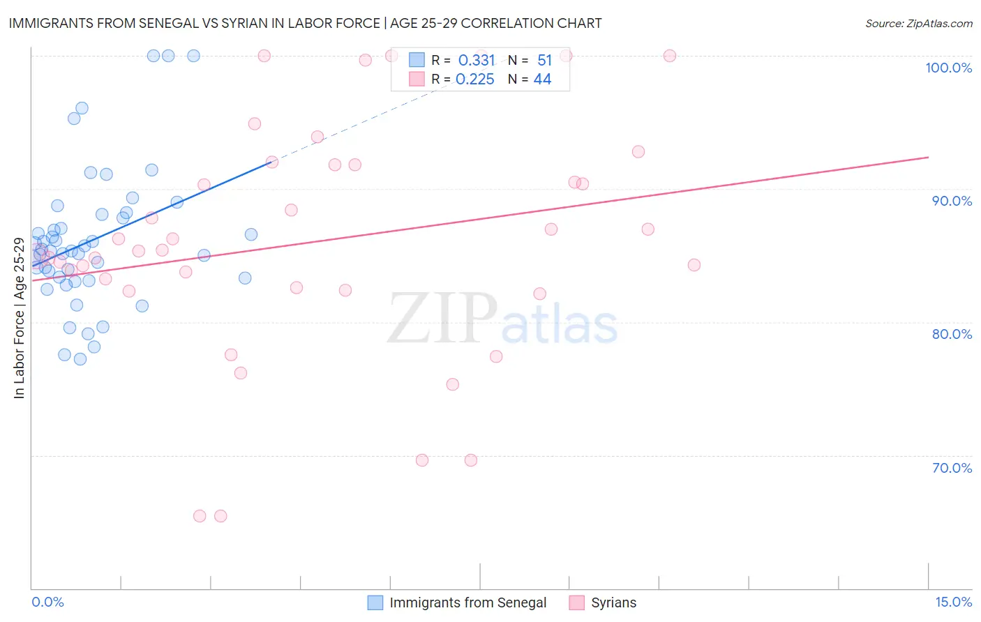 Immigrants from Senegal vs Syrian In Labor Force | Age 25-29