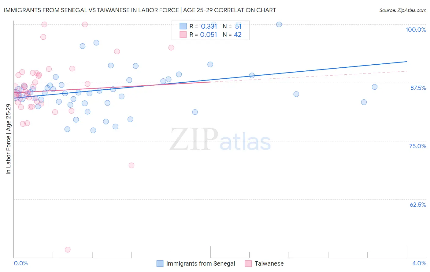 Immigrants from Senegal vs Taiwanese In Labor Force | Age 25-29