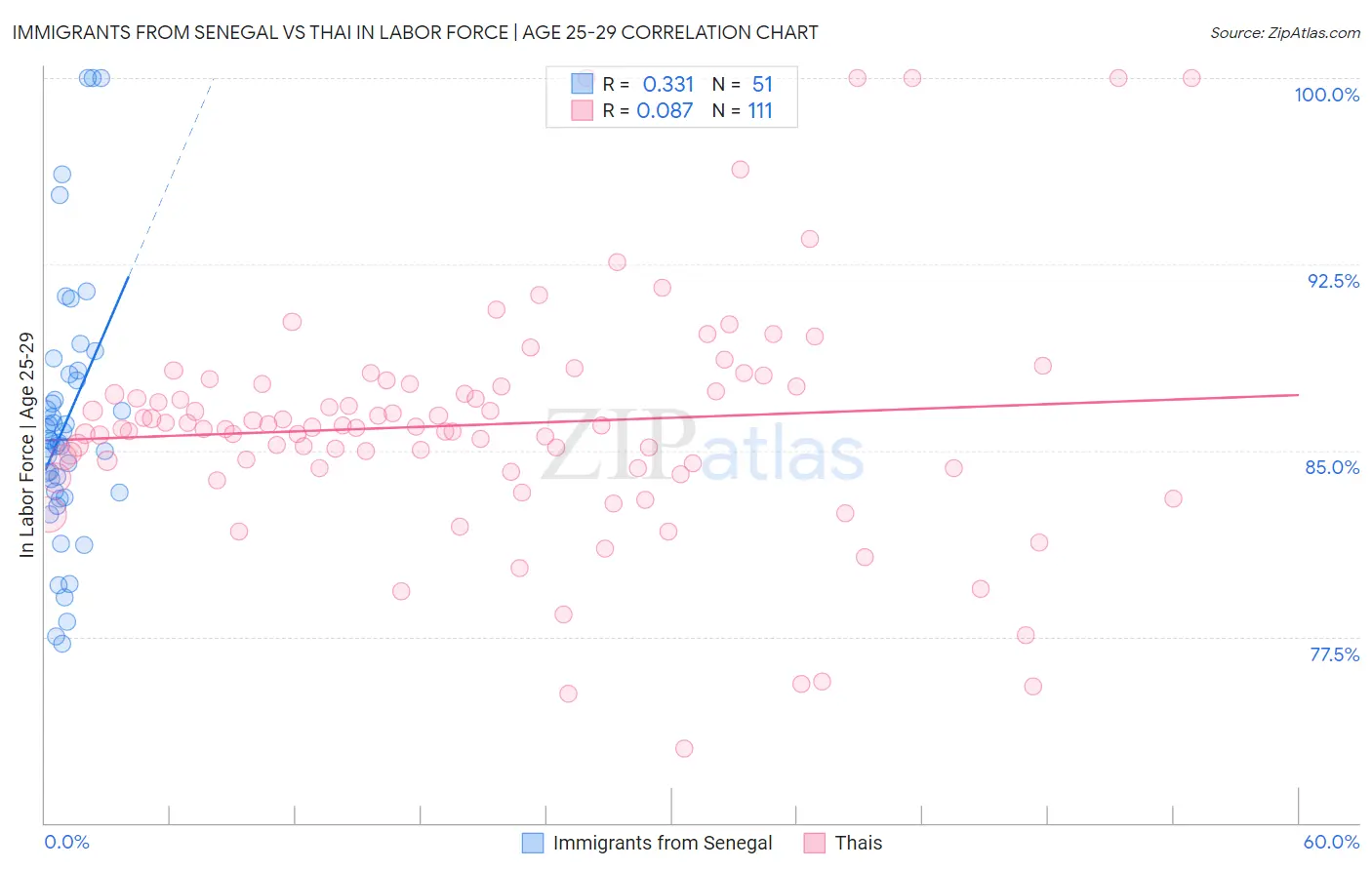 Immigrants from Senegal vs Thai In Labor Force | Age 25-29