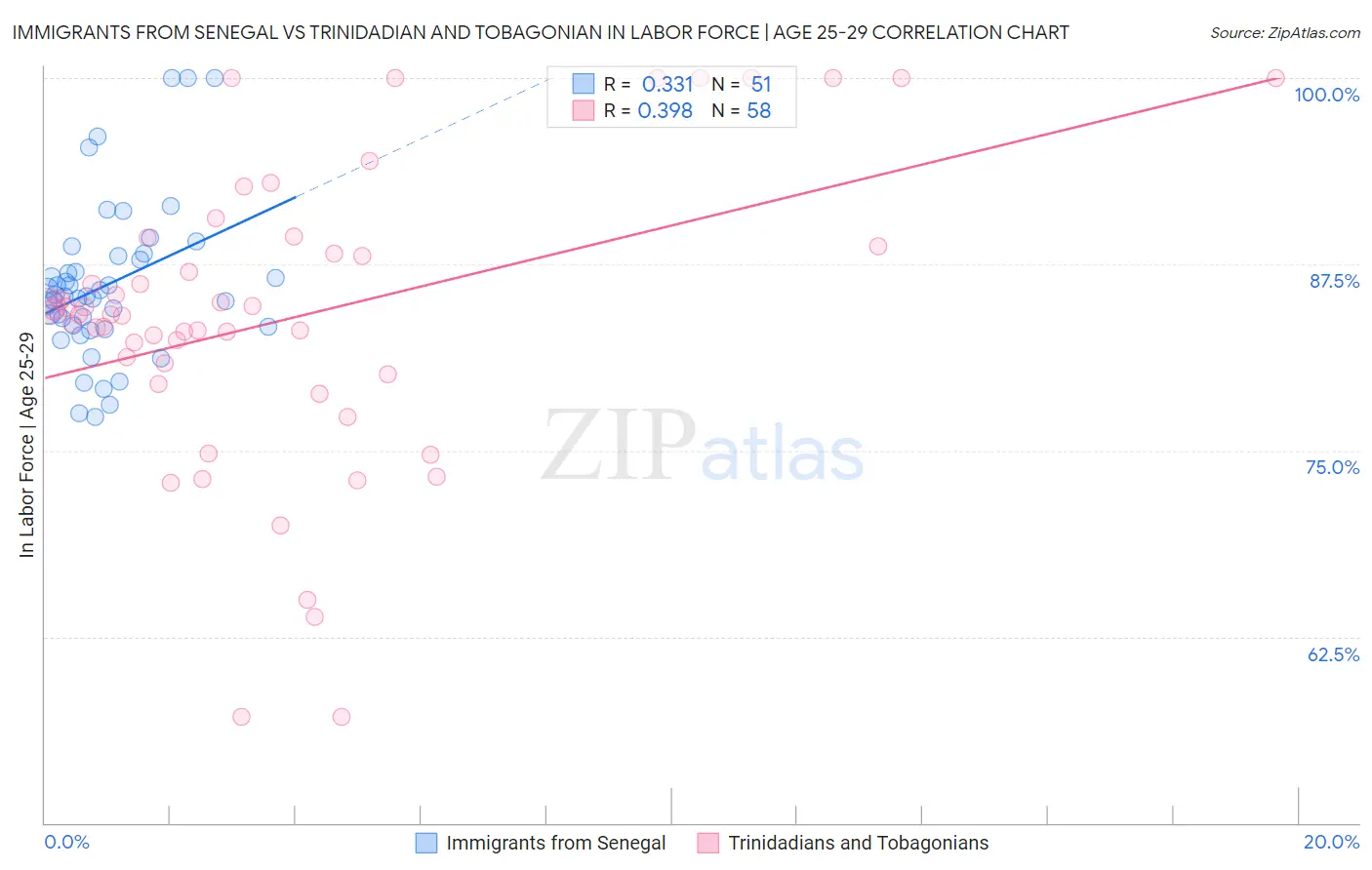 Immigrants from Senegal vs Trinidadian and Tobagonian In Labor Force | Age 25-29