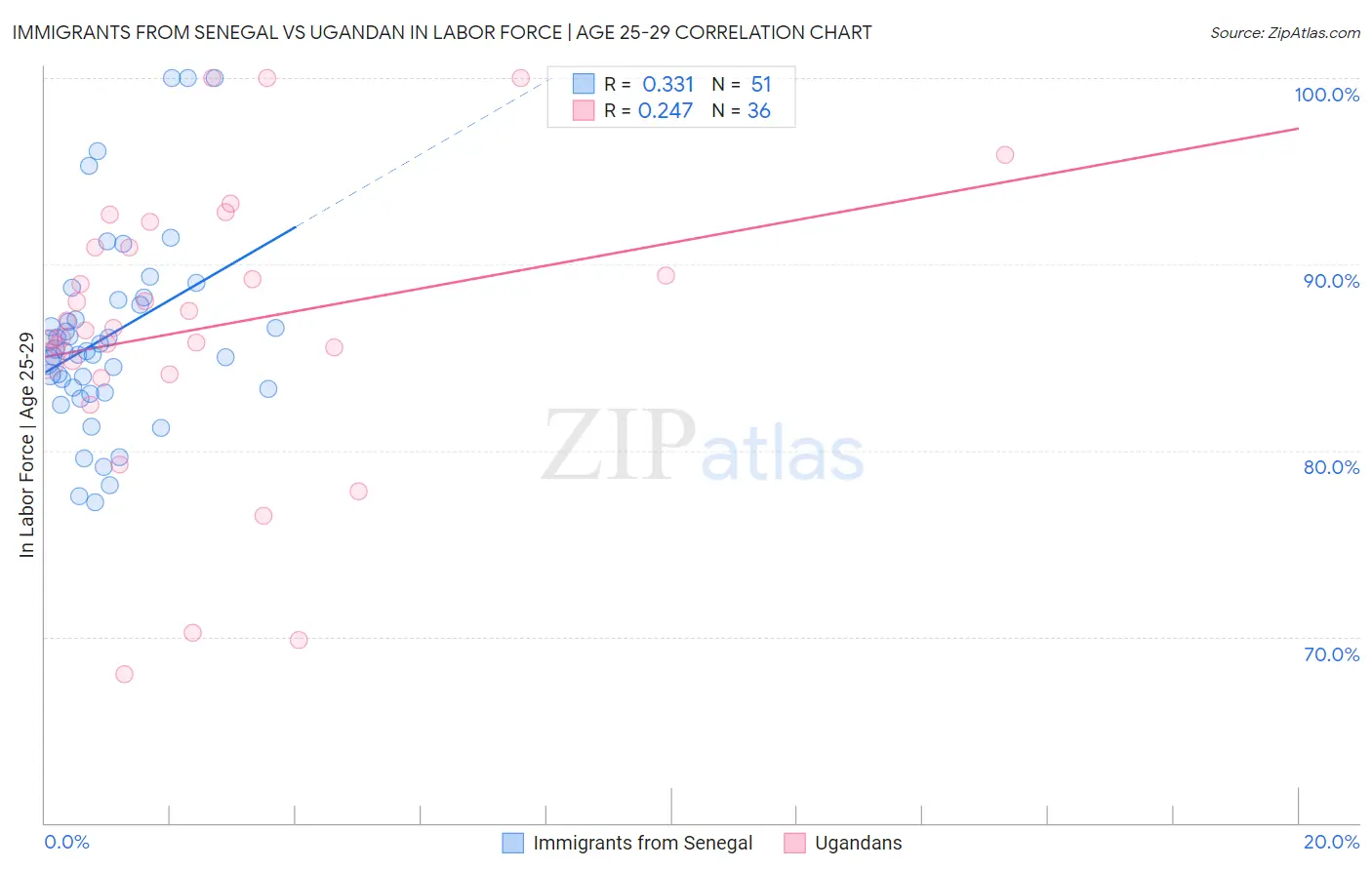 Immigrants from Senegal vs Ugandan In Labor Force | Age 25-29