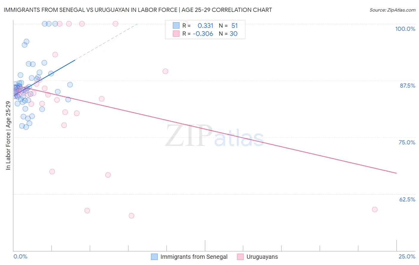 Immigrants from Senegal vs Uruguayan In Labor Force | Age 25-29