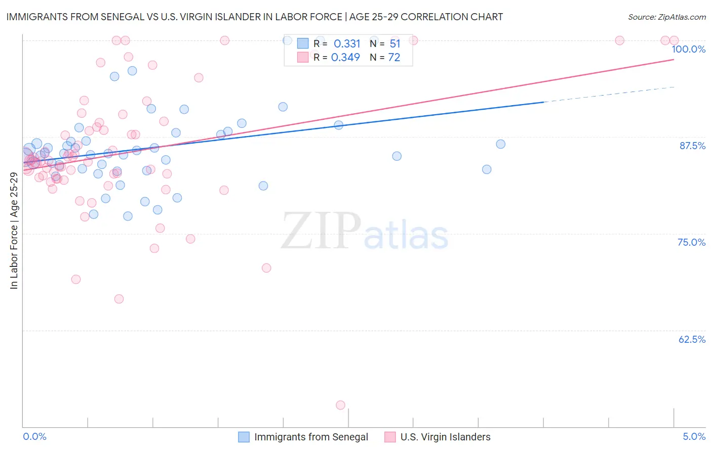 Immigrants from Senegal vs U.S. Virgin Islander In Labor Force | Age 25-29