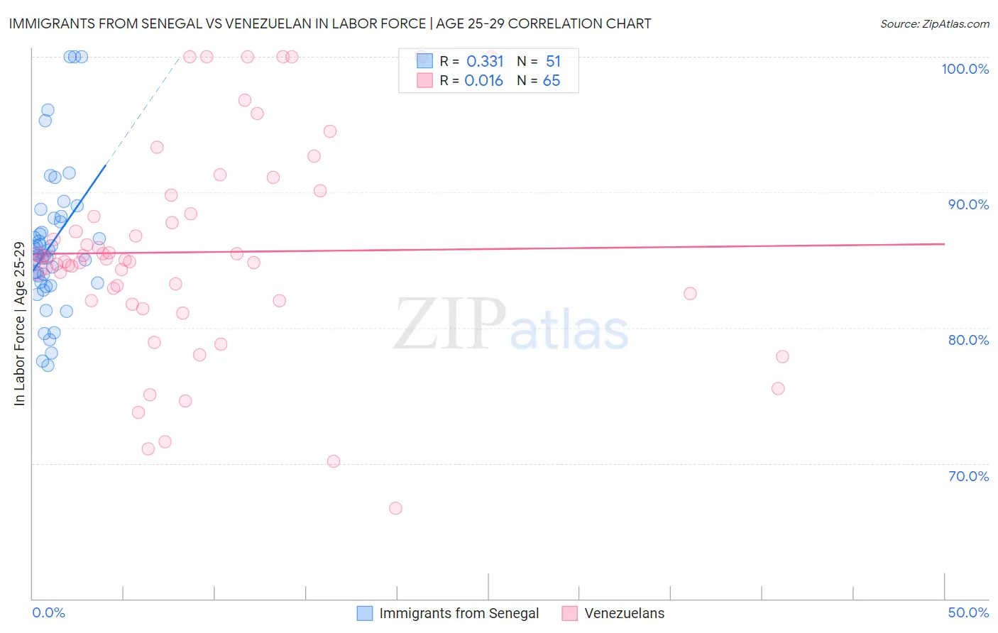 Immigrants from Senegal vs Venezuelan In Labor Force | Age 25-29