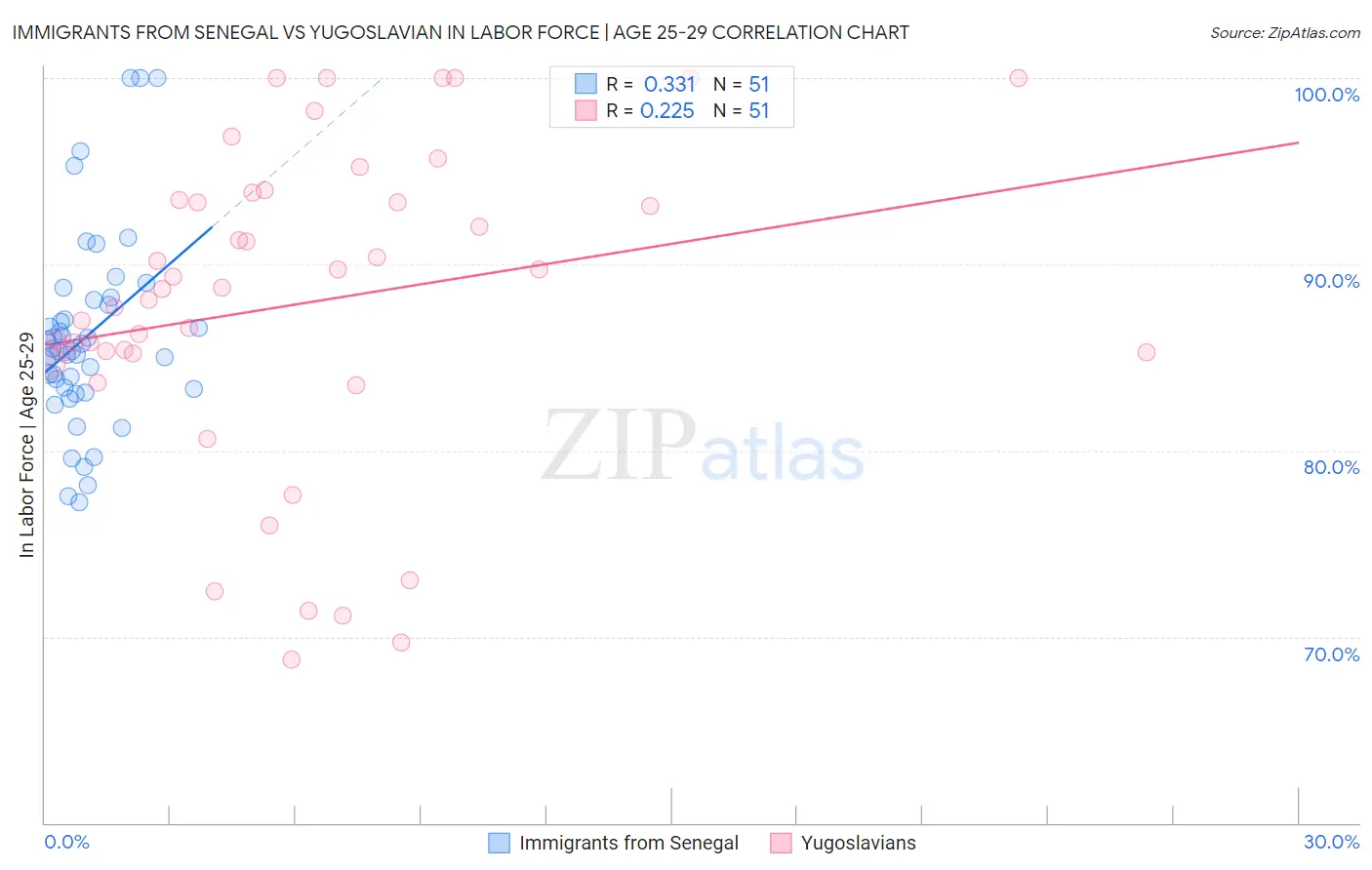 Immigrants from Senegal vs Yugoslavian In Labor Force | Age 25-29