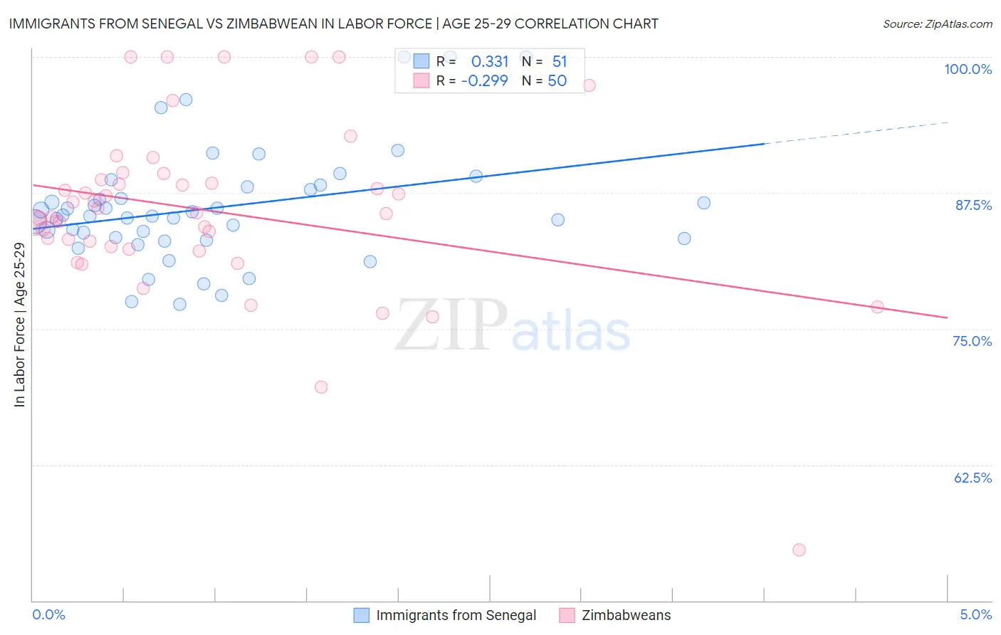 Immigrants from Senegal vs Zimbabwean In Labor Force | Age 25-29