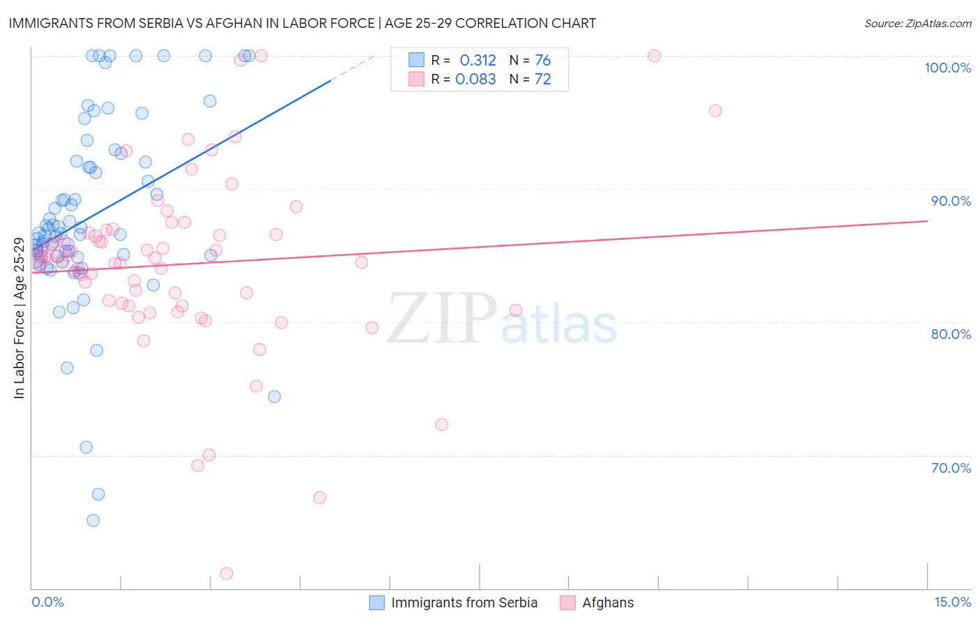 Immigrants from Serbia vs Afghan In Labor Force | Age 25-29