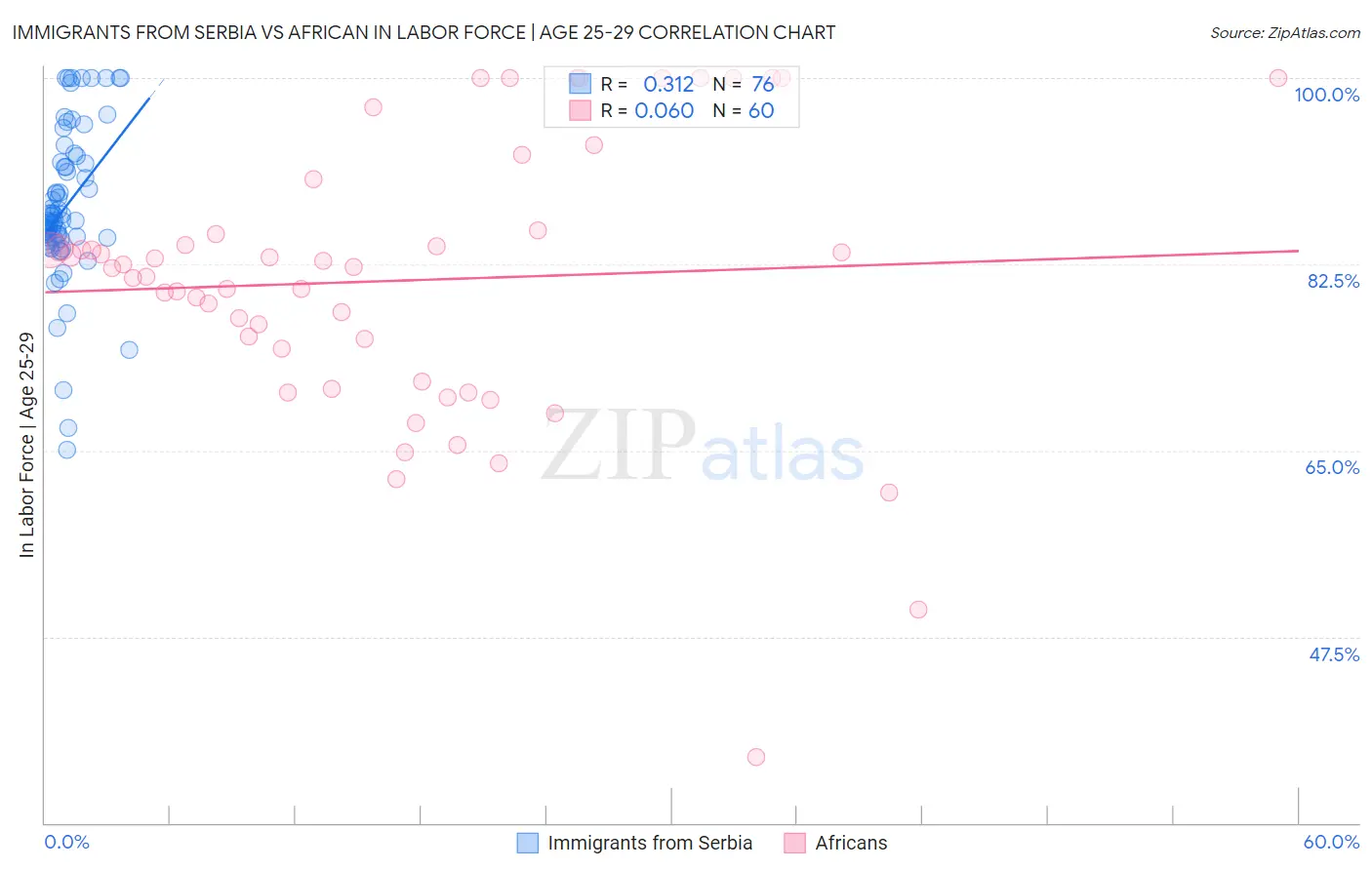 Immigrants from Serbia vs African In Labor Force | Age 25-29