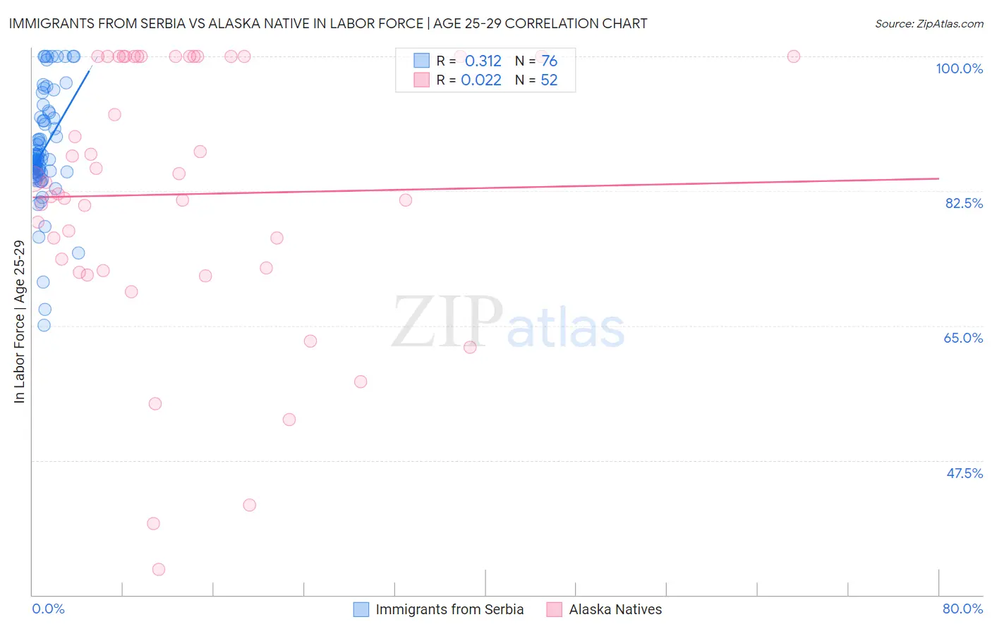 Immigrants from Serbia vs Alaska Native In Labor Force | Age 25-29