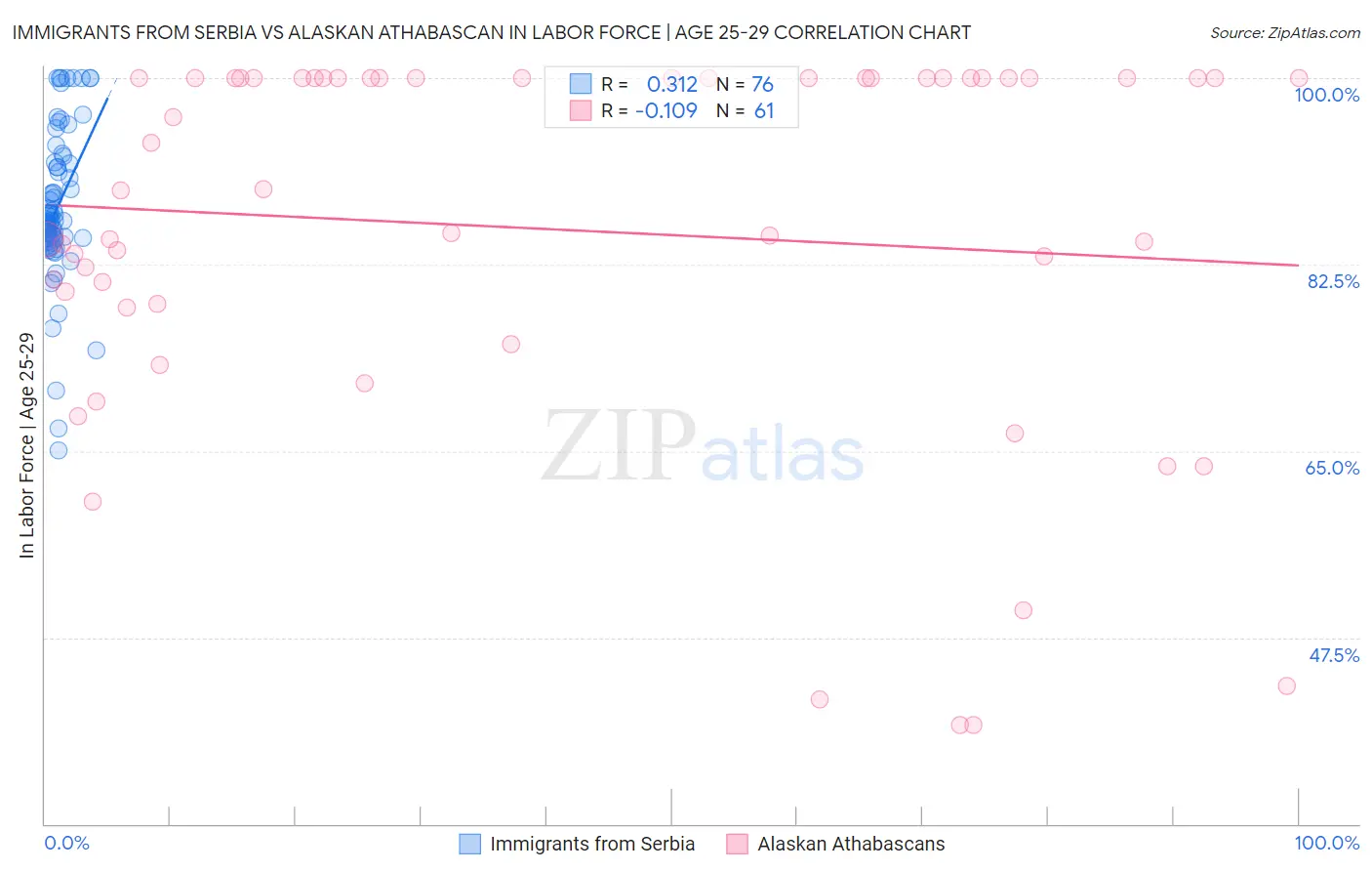 Immigrants from Serbia vs Alaskan Athabascan In Labor Force | Age 25-29