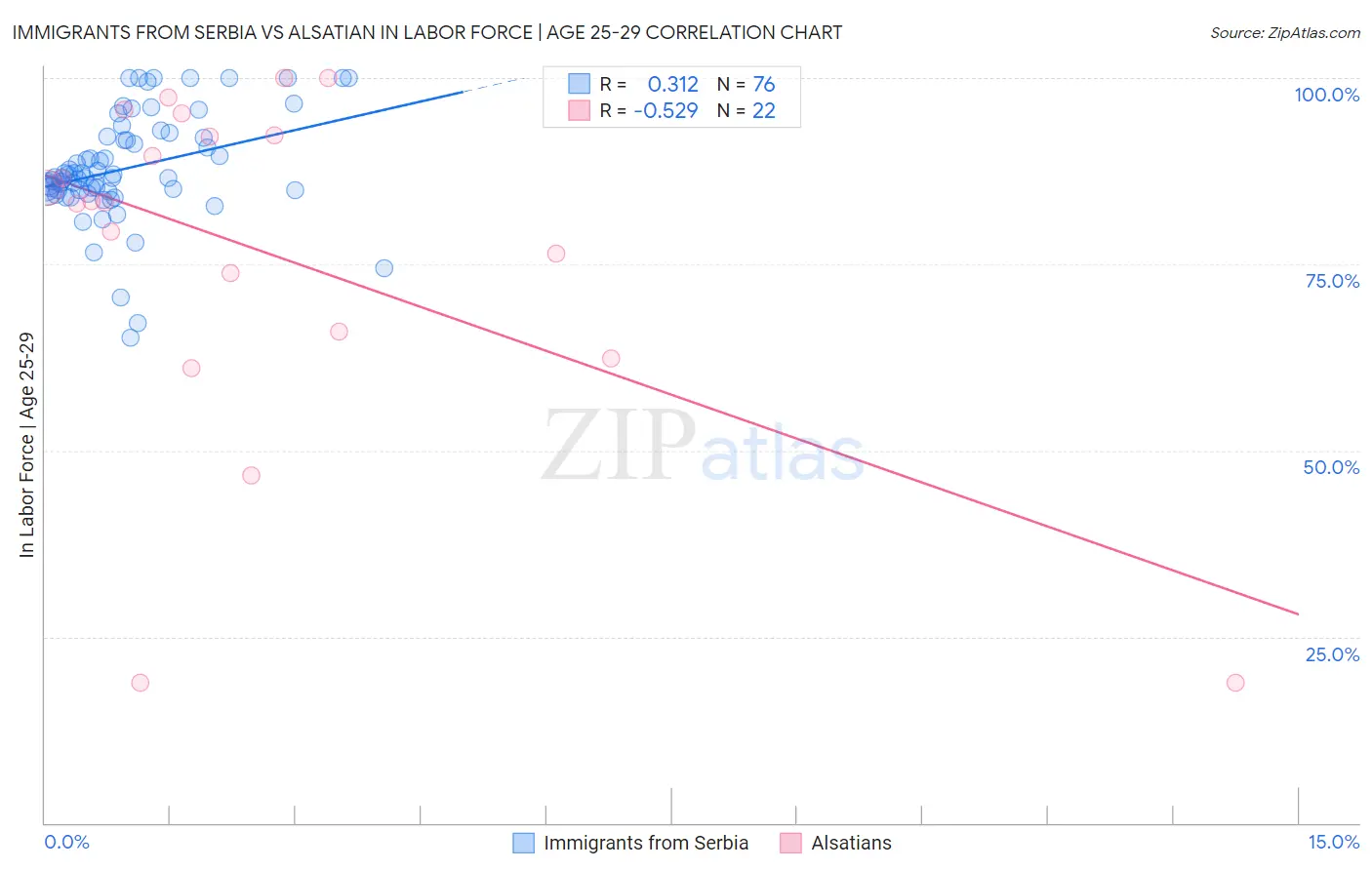 Immigrants from Serbia vs Alsatian In Labor Force | Age 25-29