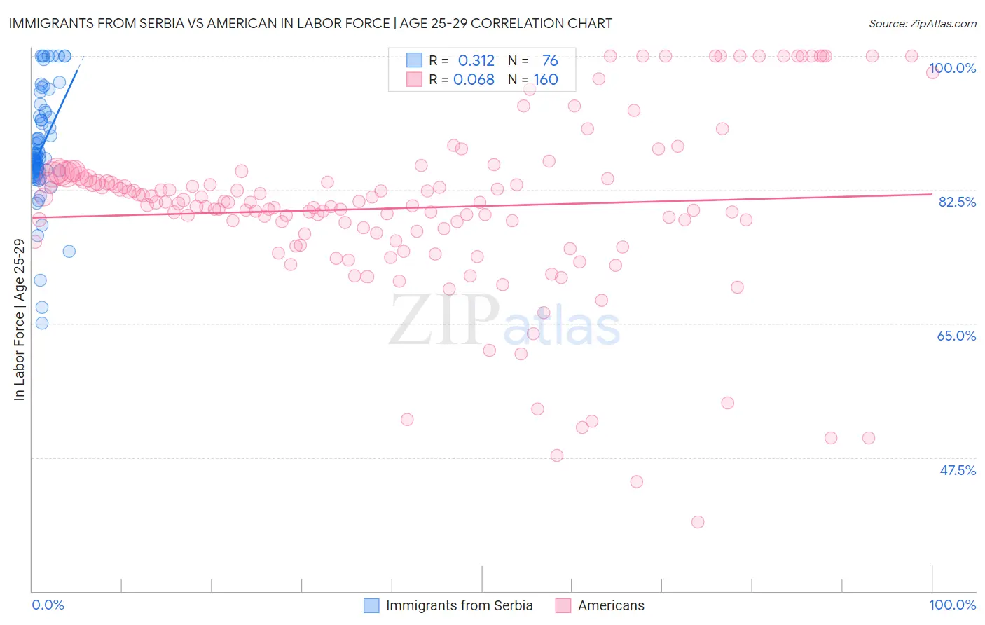 Immigrants from Serbia vs American In Labor Force | Age 25-29