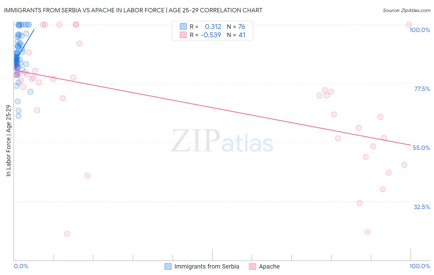 Immigrants from Serbia vs Apache In Labor Force | Age 25-29