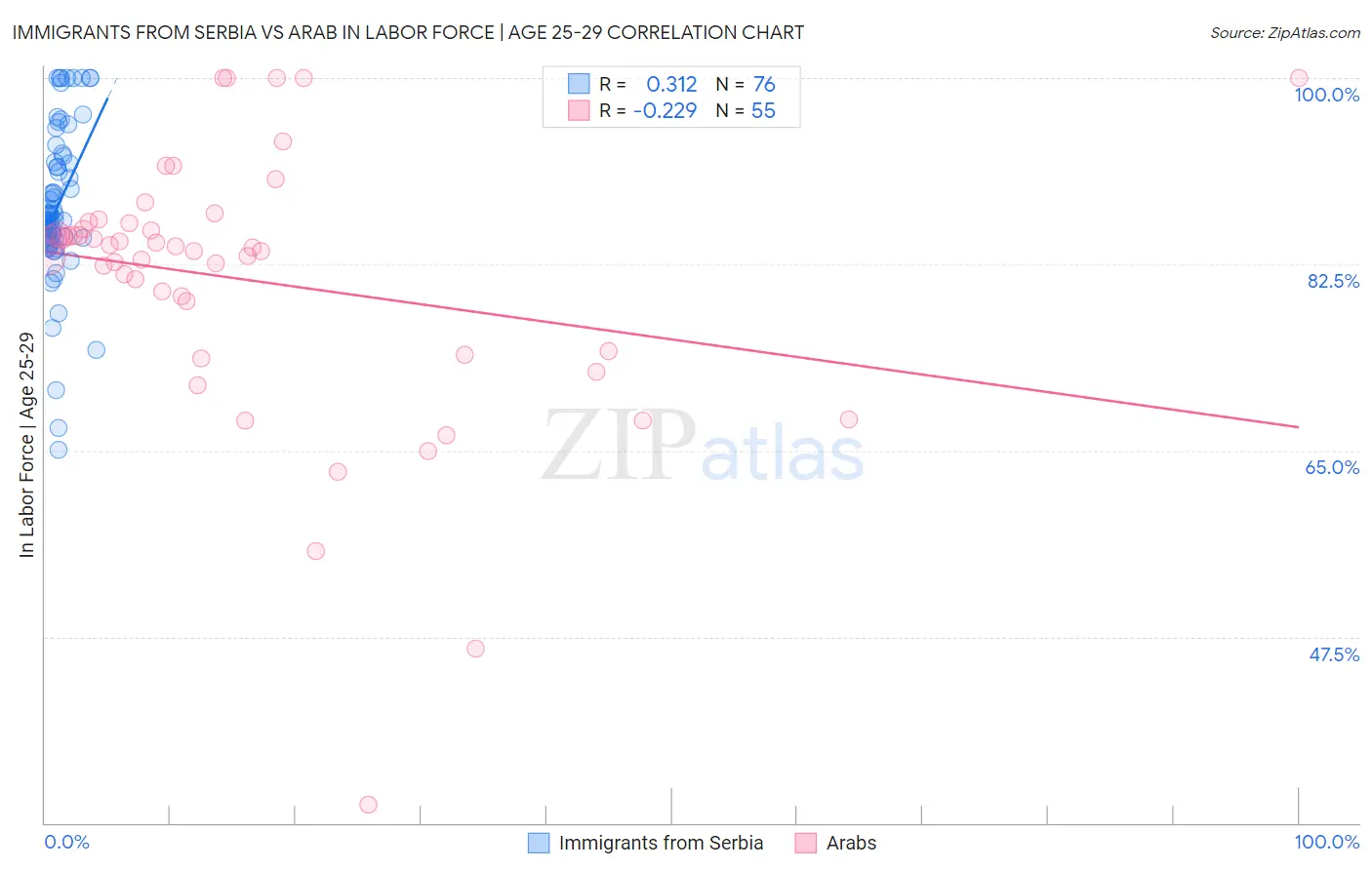 Immigrants from Serbia vs Arab In Labor Force | Age 25-29
