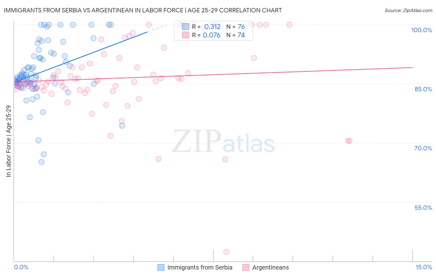 Immigrants from Serbia vs Argentinean In Labor Force | Age 25-29