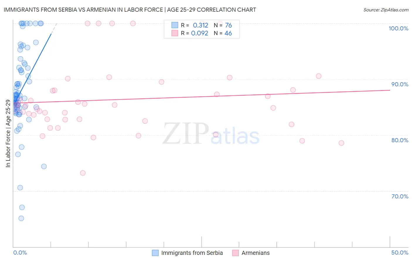 Immigrants from Serbia vs Armenian In Labor Force | Age 25-29