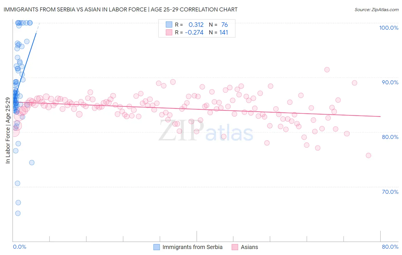 Immigrants from Serbia vs Asian In Labor Force | Age 25-29