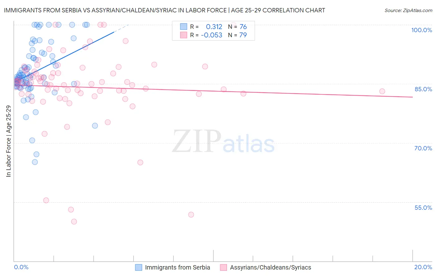 Immigrants from Serbia vs Assyrian/Chaldean/Syriac In Labor Force | Age 25-29