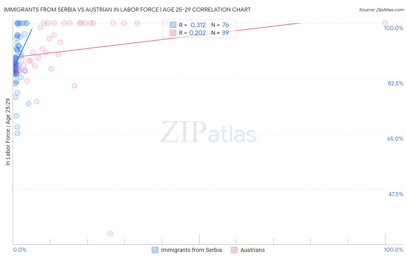 Immigrants from Serbia vs Austrian In Labor Force | Age 25-29