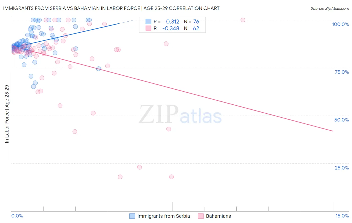 Immigrants from Serbia vs Bahamian In Labor Force | Age 25-29