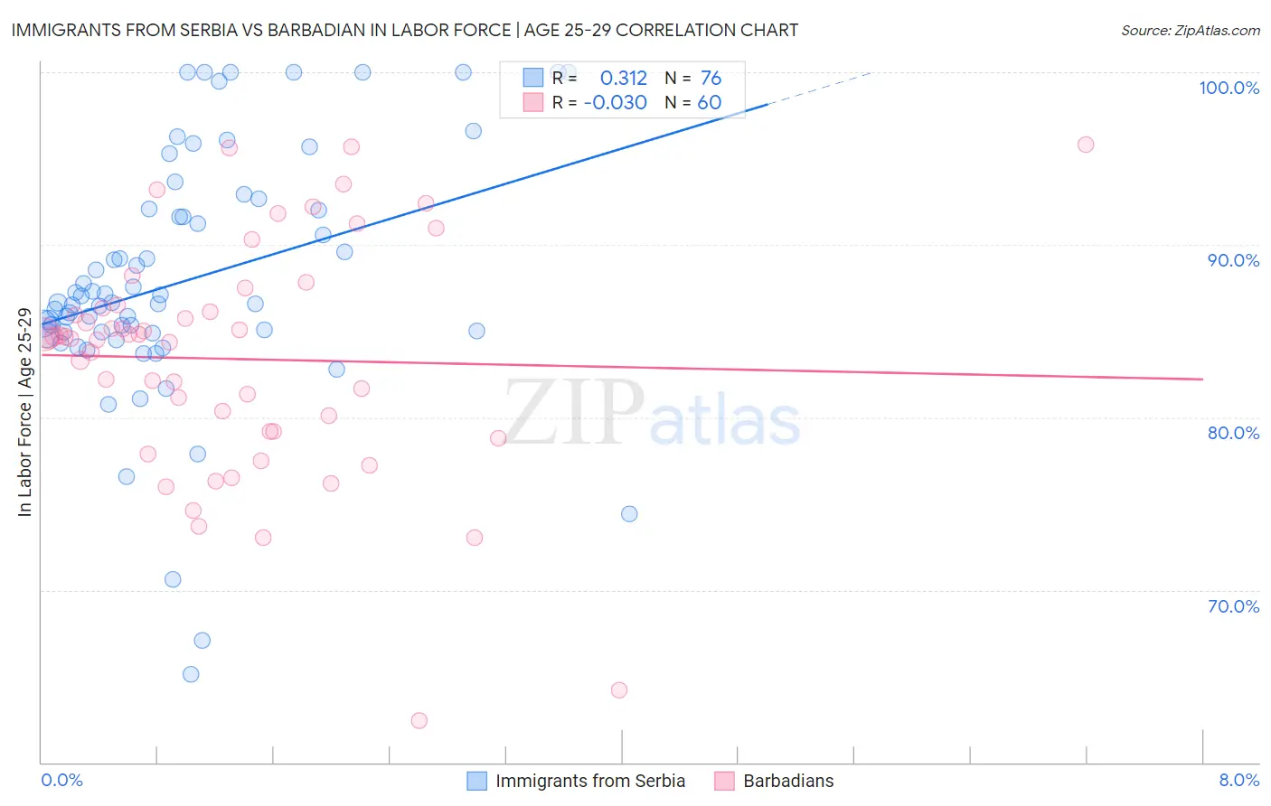 Immigrants from Serbia vs Barbadian In Labor Force | Age 25-29