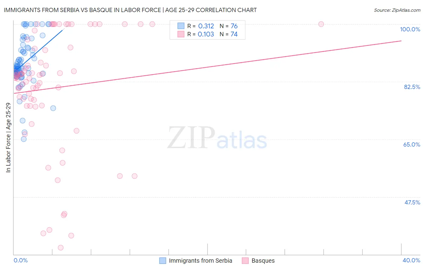 Immigrants from Serbia vs Basque In Labor Force | Age 25-29