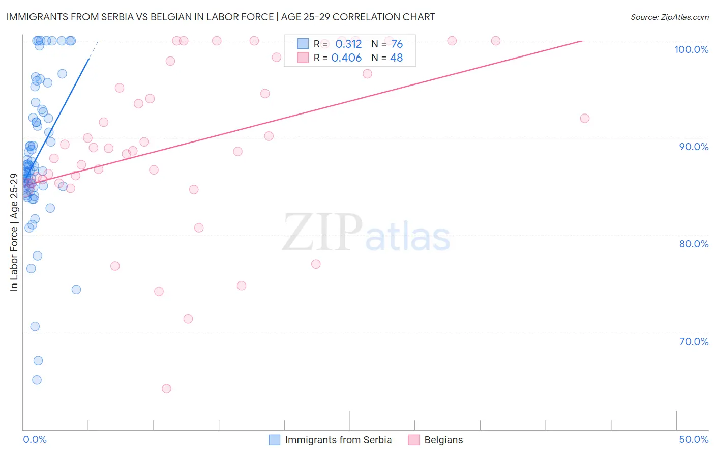 Immigrants from Serbia vs Belgian In Labor Force | Age 25-29