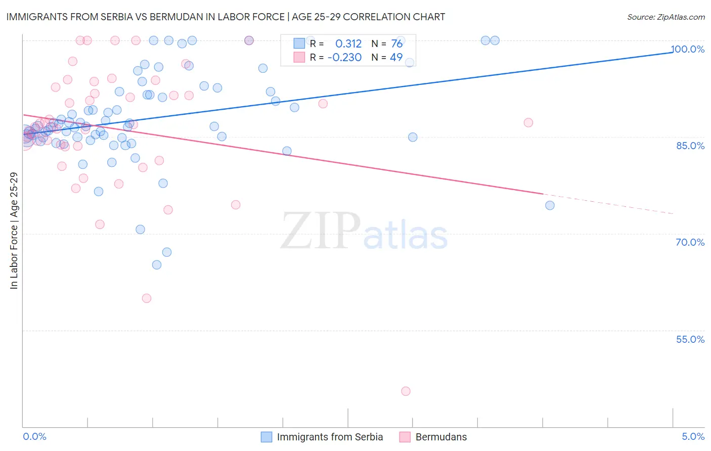 Immigrants from Serbia vs Bermudan In Labor Force | Age 25-29