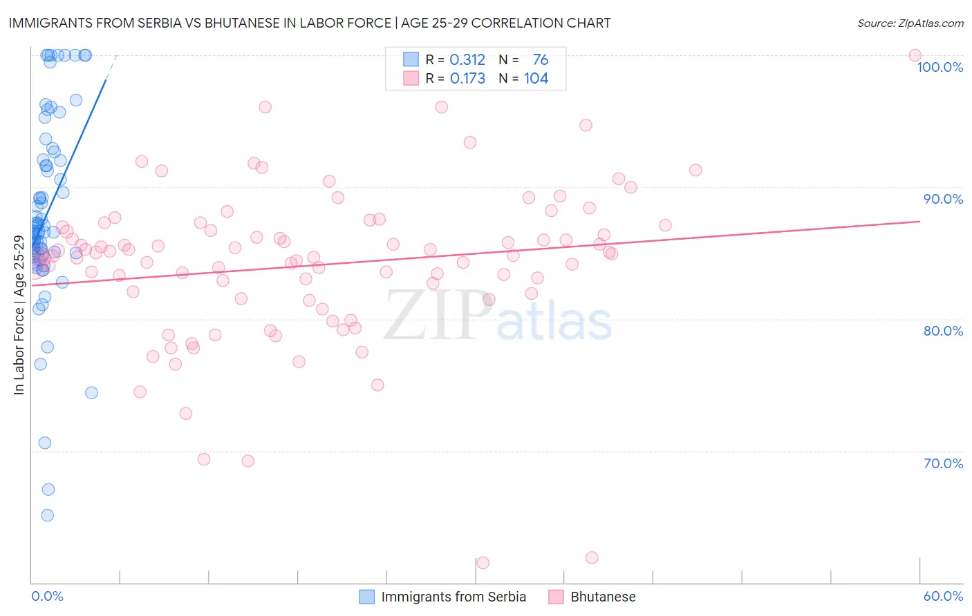 Immigrants from Serbia vs Bhutanese In Labor Force | Age 25-29