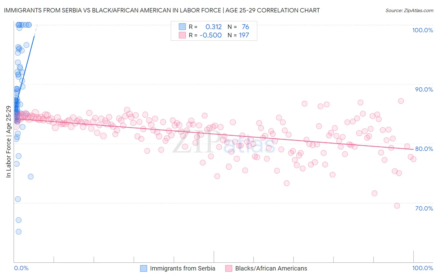 Immigrants from Serbia vs Black/African American In Labor Force | Age 25-29