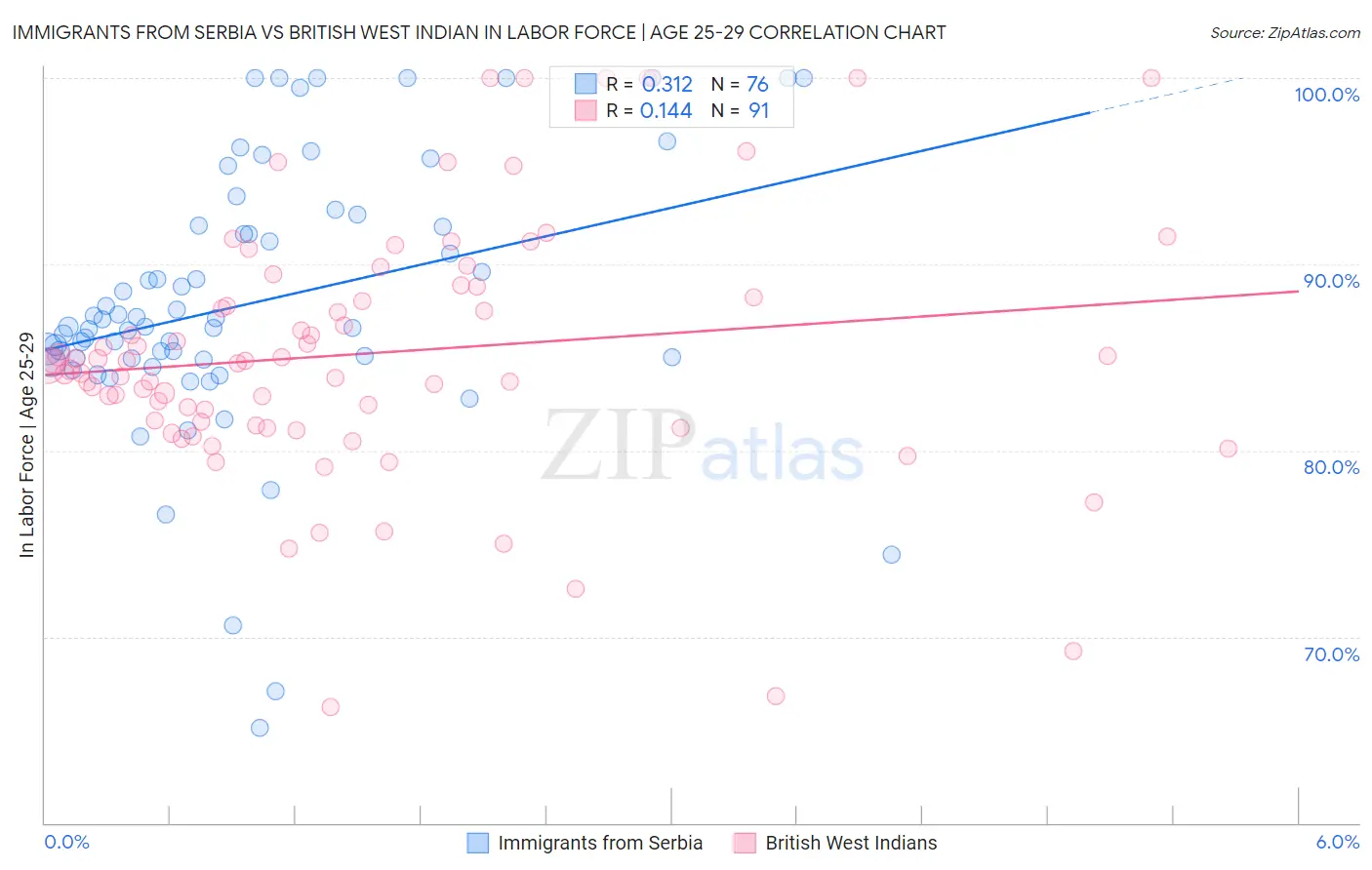 Immigrants from Serbia vs British West Indian In Labor Force | Age 25-29