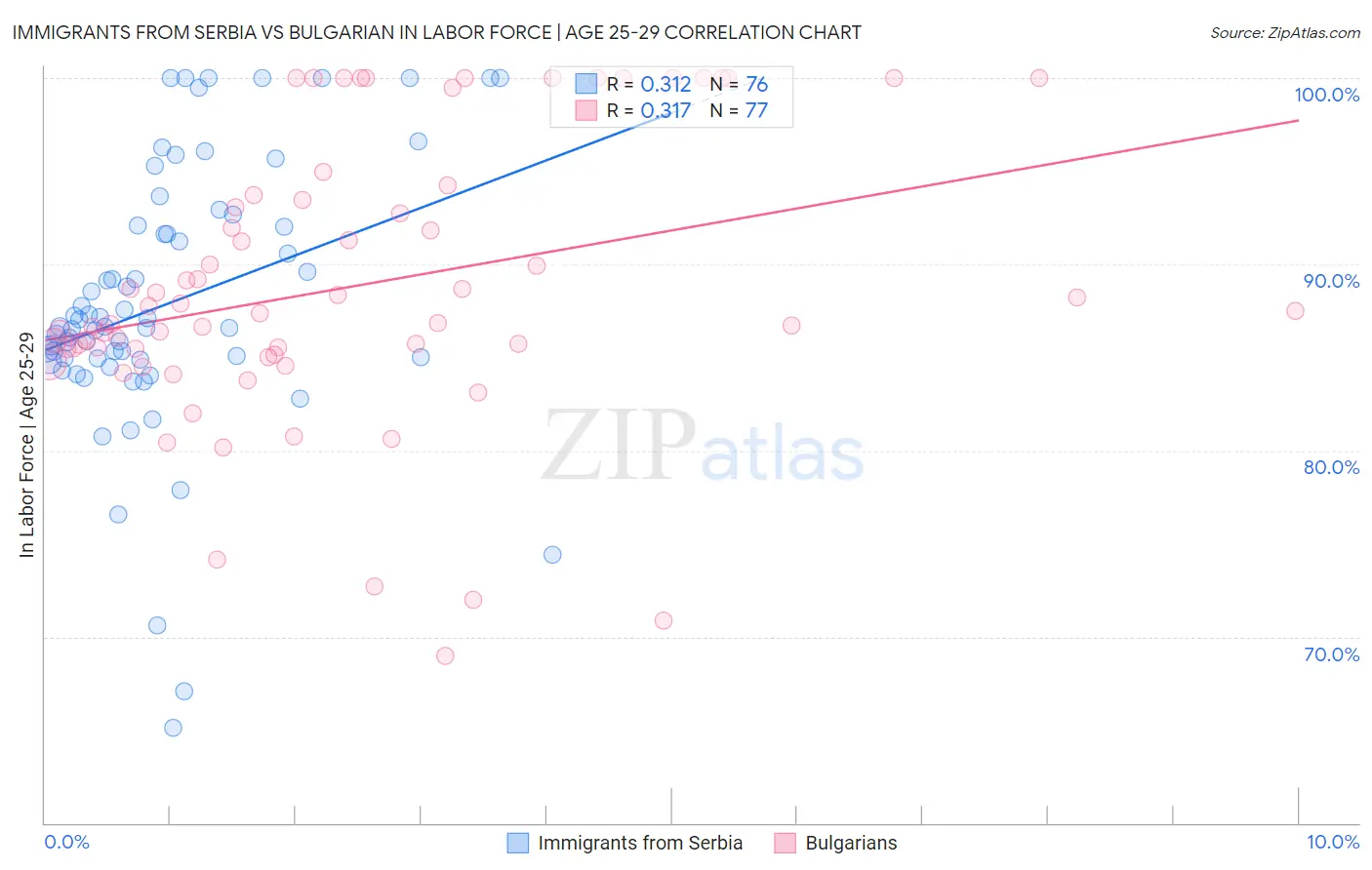 Immigrants from Serbia vs Bulgarian In Labor Force | Age 25-29