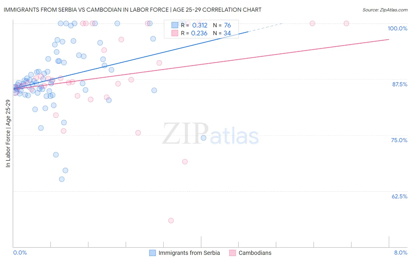 Immigrants from Serbia vs Cambodian In Labor Force | Age 25-29