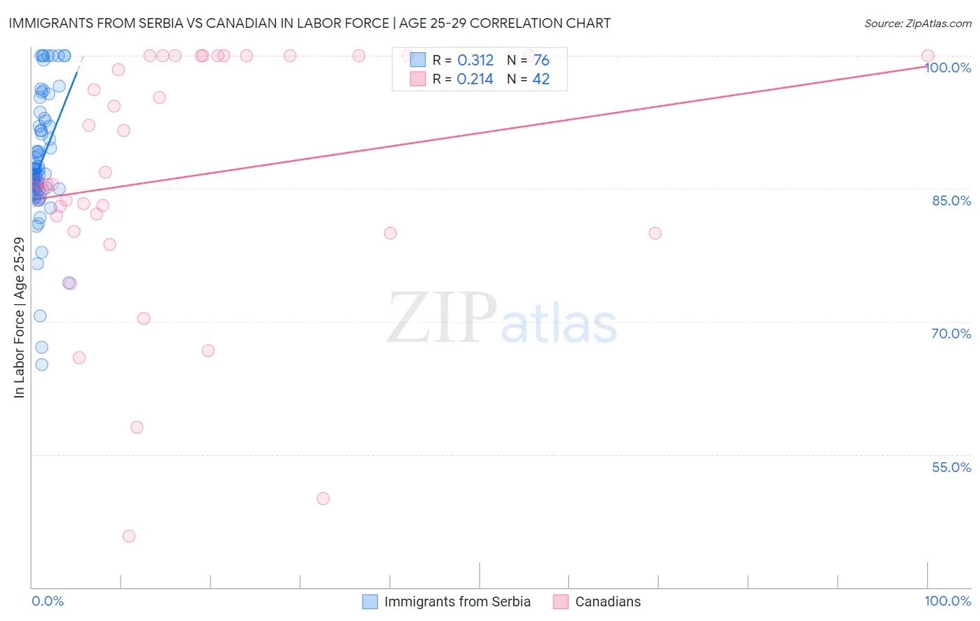 Immigrants from Serbia vs Canadian In Labor Force | Age 25-29