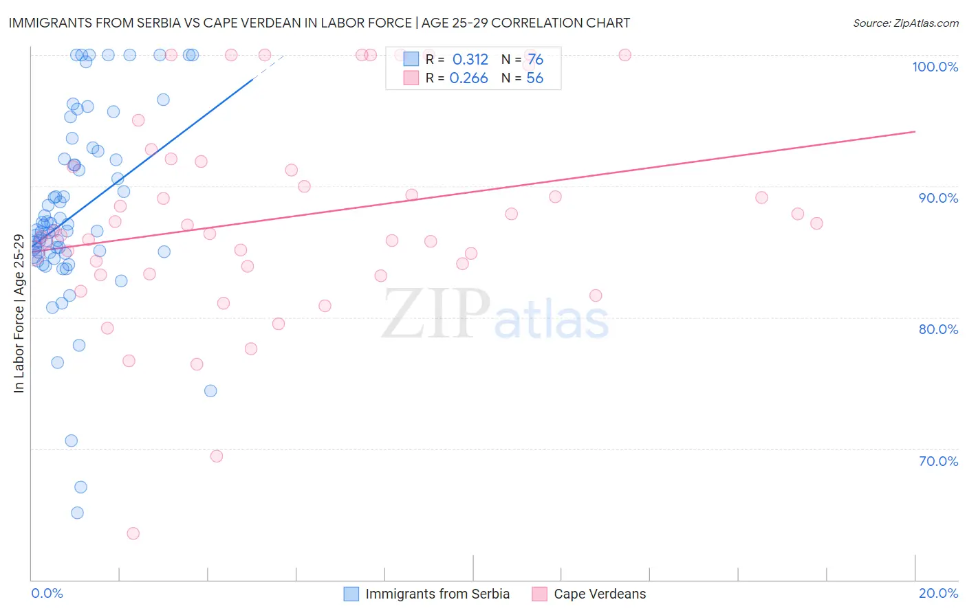 Immigrants from Serbia vs Cape Verdean In Labor Force | Age 25-29