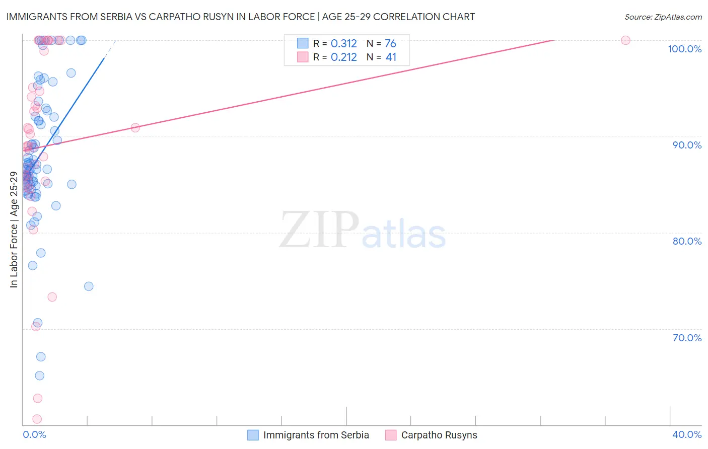 Immigrants from Serbia vs Carpatho Rusyn In Labor Force | Age 25-29