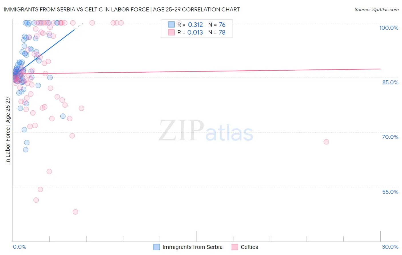 Immigrants from Serbia vs Celtic In Labor Force | Age 25-29
